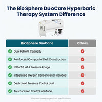 BioSphere DuoCare Hyperbaric Therapy System — Comparison