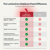 LuminaCore Radiance Panel — Comparison